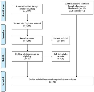 Restricted and repetitive behavior in children with autism during the first three years of life: A systematic review